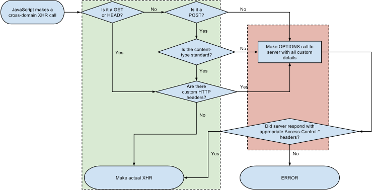 Cross-origin request flowchart